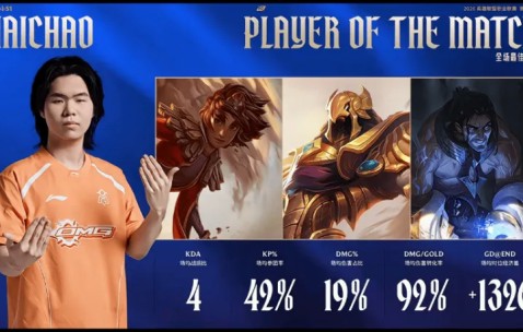 智慧体育娱乐-Haichao整个系列赛发挥优异，斩获OMG对阵LGD系列赛POM