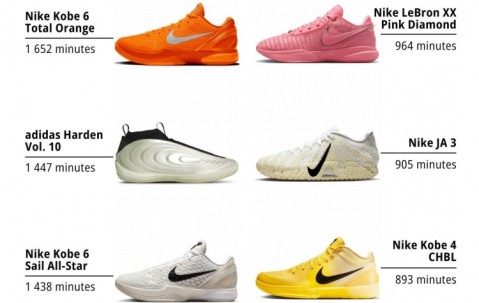 12月球鞋上脚时间的具体配色排名！前8中科比占5 哈登第3 老詹第6